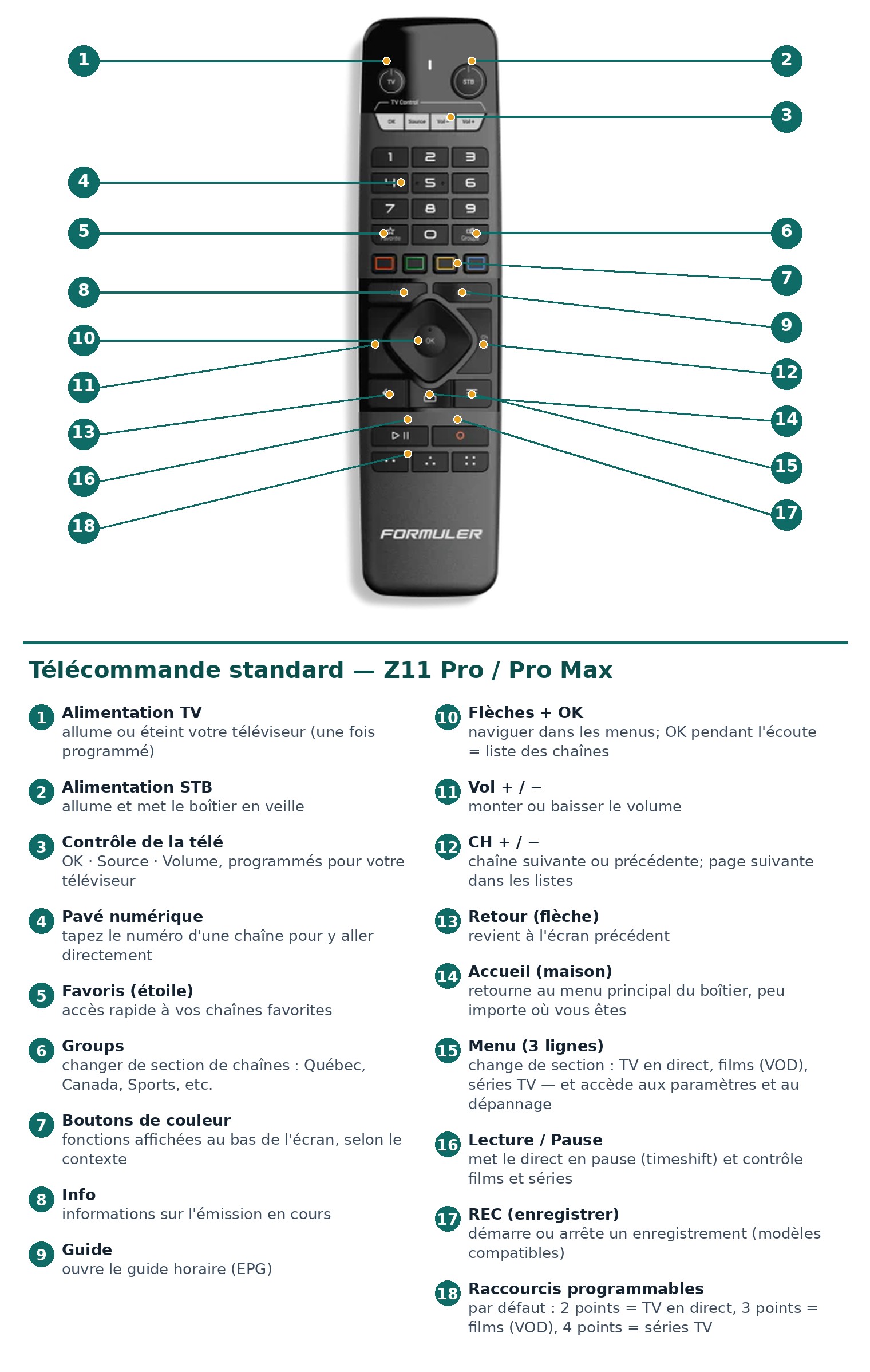 Schéma annoté de la télécommande standard